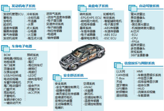 2023年全球及中国汽车电子、汽车电子控制系统芯片行业上下游产业链市场发展战略研究预测及未来市场规模竞争格局分析预测