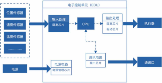 2023年全球及中国汽车电子、汽车电子控制系统芯片行业上下游产业链市场发展战略研究预测及未来市场规模竞争格局分析预测