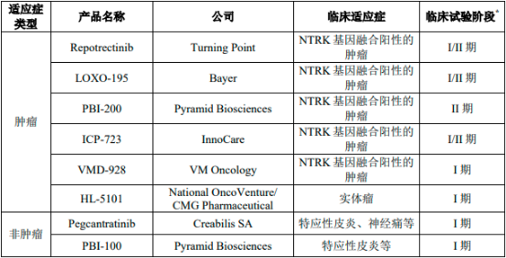 2023年全球及中国NTRK基因融合阳性肿瘤药物、TRK抑制剂行业市场销售规模前景预测及市场竞争格局研究预测