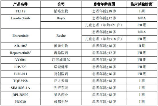 2023年全球及中国NTRK基因融合阳性肿瘤药物、TRK抑制剂行业市场销售规模前景预测及市场竞争格局研究预测