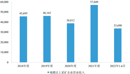 2023年矿产资源综合利用专业服务行业市场竞争环境分析及未来市场发展趋势研究预测