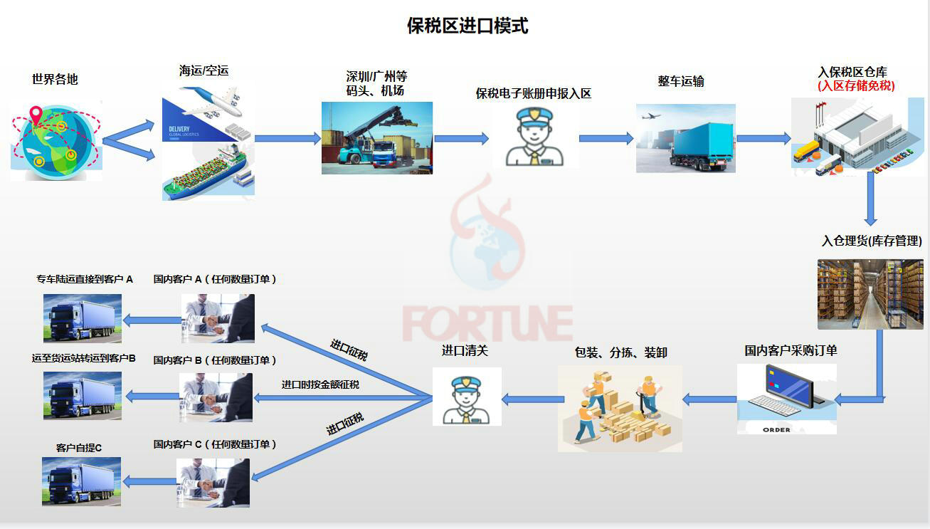 保税仓储