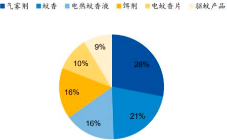 2023年家用卫生杀虫用品行业细分产品市场销售规模结构研究预测及国内外重点品牌市场份额占比分析