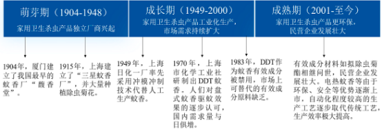 2023年家用卫生杀虫用品行业细分产品市场销售规模结构研究预测及国内外重点品牌市场份额占比分析