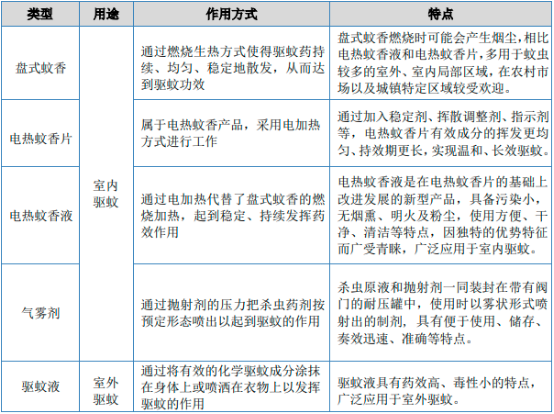 2023年家用卫生杀虫用品行业细分产品市场销售规模结构研究预测及国内外重点品牌市场份额占比分析