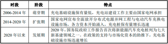2023年充电、充电站行业市场规模发展趋势研究预测及投资战略规划可行性研究