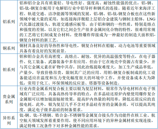 2023年层状金属复合材料行业上中下游产业链发展格局分析预测及下游细分市场发展规模前景预测
