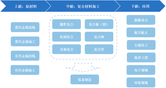 2023年层状金属复合材料行业上中下游产业链发展格局分析预测及下游细分市场发展规模前景预测
