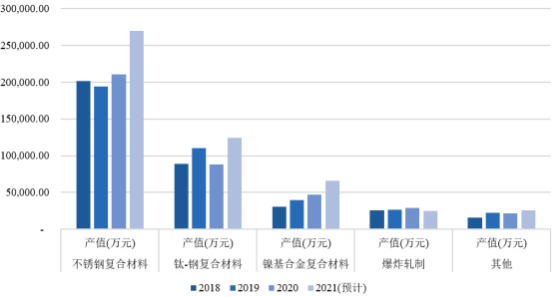 2023年层状金属复合材料行业上中下游产业链发展格局分析预测及下游细分市场发展规模前景预测