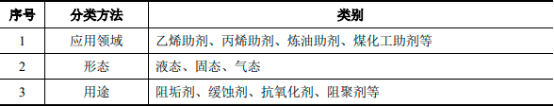 2023年全球及中国烯烃、聚烯烃行业产量分析、销售量分析、下游需求分析、市场规模增长率分析及投资战略可行性预测咨询