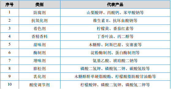 2023年全球及中国食品添加剂行业细分产品市场销售规模、产量、需求前景预测及上下游产业链发展战略可行性研究
