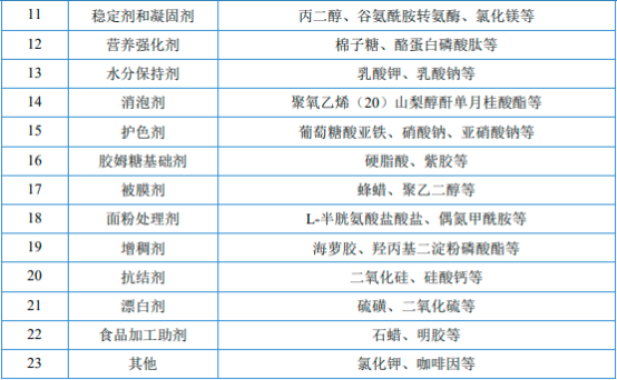 2023年全球及中国食品添加剂行业细分产品市场销售规模、产量、需求前景预测及上下游产业链发展战略可行性研究
