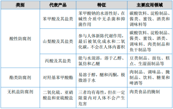 2023年全球及中国食品添加剂行业细分产品市场销售规模、产量、需求前景预测及上下游产业链发展战略可行性研究