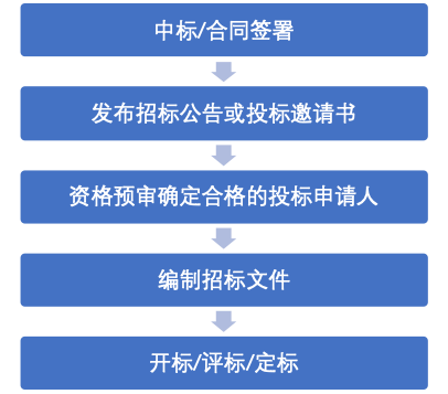 物流仓储设备招标应避免的问题