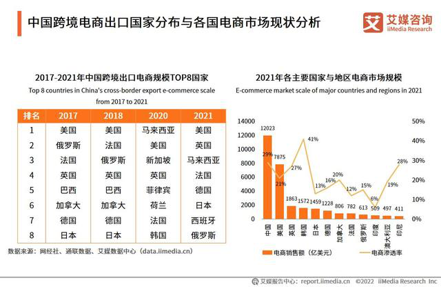 未来2年跨境电商出口规模有望翻倍丨风向标