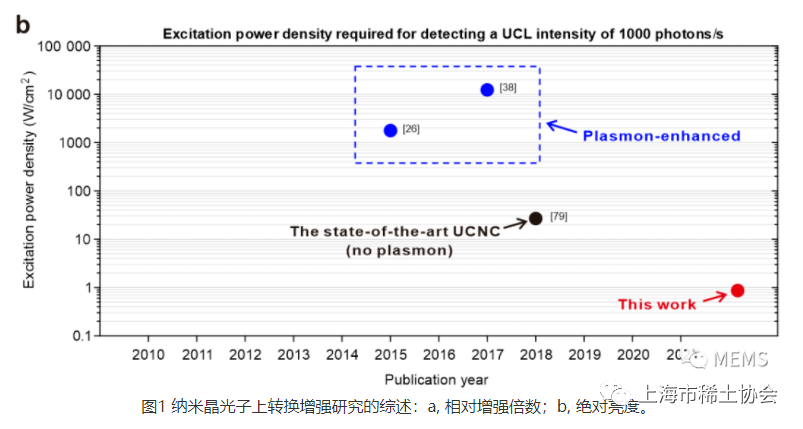 结合表面等离激元光学纳腔，实现极低照度下纳米晶高亮度光子上转换