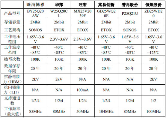 2023年全球及中国NORFlash行业市场销售规模分析预测及未来市场发展格局前景研究