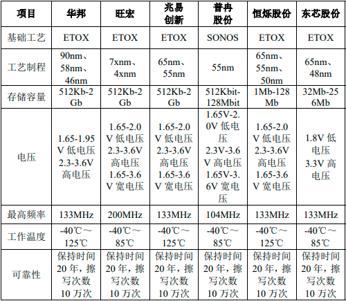 2023年全球及中国NORFlash行业市场销售规模分析预测及未来市场发展格局前景研究