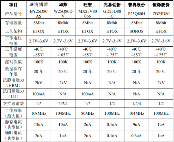2023年全球及中国NORFlash行业市场销售规模分析预测及未来市场发展格局前景研究