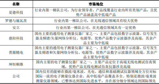 2023年全球及中国微波/毫米波测量仪器、光电测量仪器、通信测试仪器行业市场容量分析、市场运行现状分析、下游应用市场需求分析及重点企业市场占有率分析