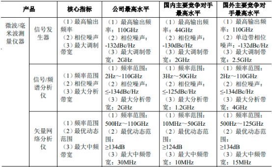 2023年全球及中国微波/毫米波测量仪器、光电测量仪器、通信测试仪器行业市场容量分析、市场运行现状分析、下游应用市场需求分析及重点企业市场占有率分析