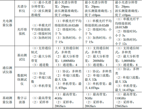 2023年全球及中国微波/毫米波测量仪器、光电测量仪器、通信测试仪器行业市场容量分析、市场运行现状分析、下游应用市场需求分析及重点企业市场占有率分析