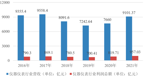 2023年全球及中国气体监测仪器仪表行业市场发展现状分析及未来市场竞争规模评估咨询预测