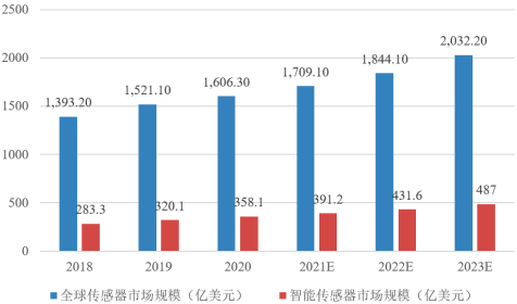 2023年全球及中国气体监测仪器仪表行业市场发展现状分析及未来市场竞争规模评估咨询预测