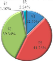 全球与中国铂族金属市场运行格局分析及投资战略可行性评估预测报告（2024版）