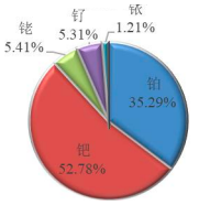 全球与中国铂族金属市场运行格局分析及投资战略可行性评估预测报告（2024版）
