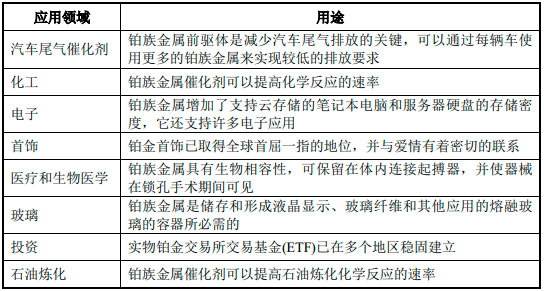 2023年全球及中国铂族金属行业下游细分应用需求规模结构分析及未来市场竞争战略预测咨询