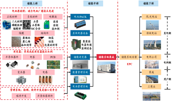 2023年电化学储能行业产业链市场全景研究预测及项目投资战略可行性咨询