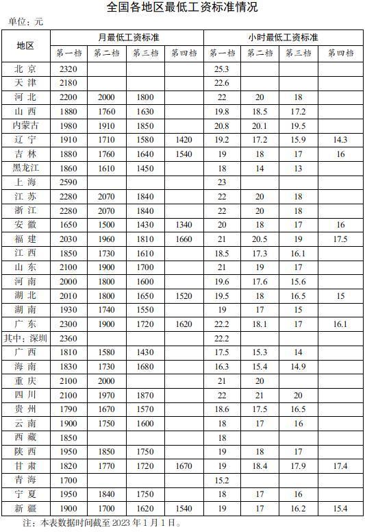 最新！人社部发布全国31省市最低工资标准（截至2023.1.1）