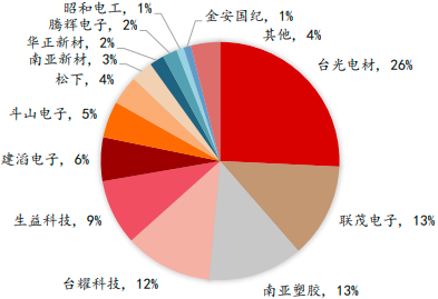 2023年全球与中国电子信息功能材料行业细分产品市场销售规模分析、应用前景预测、重点企业市场占有率分析及投资建议评估咨询