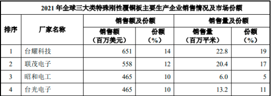2023年全球与中国电子信息功能材料行业细分产品市场销售规模分析、应用前景预测、重点企业市场占有率分析及投资建议评估咨询