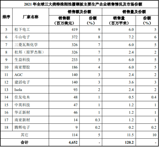 2023年全球与中国电子信息功能材料行业细分产品市场销售规模分析、应用前景预测、重点企业市场占有率分析及投资建议评估咨询