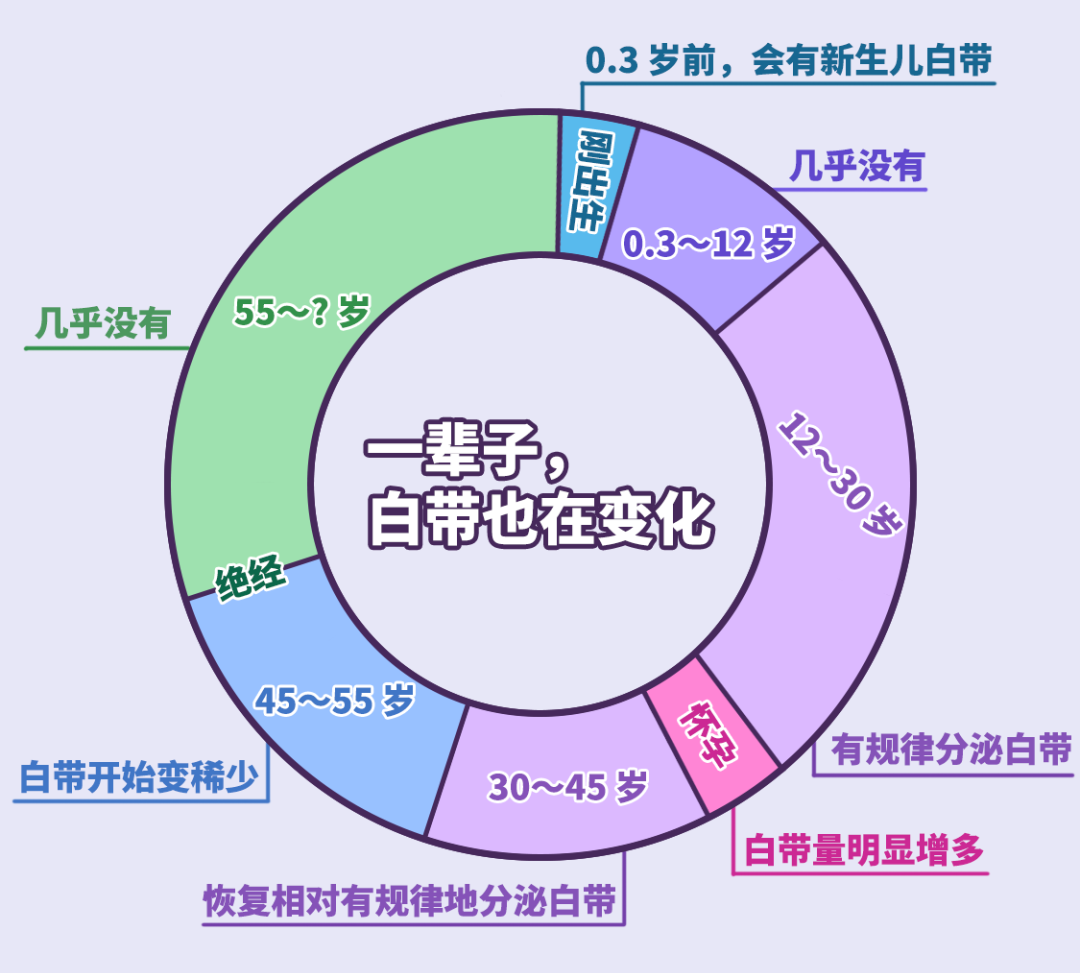 女生的白带,到底什么样的才算「正常」? 女生的白带,到底什么样的才算「正常」?