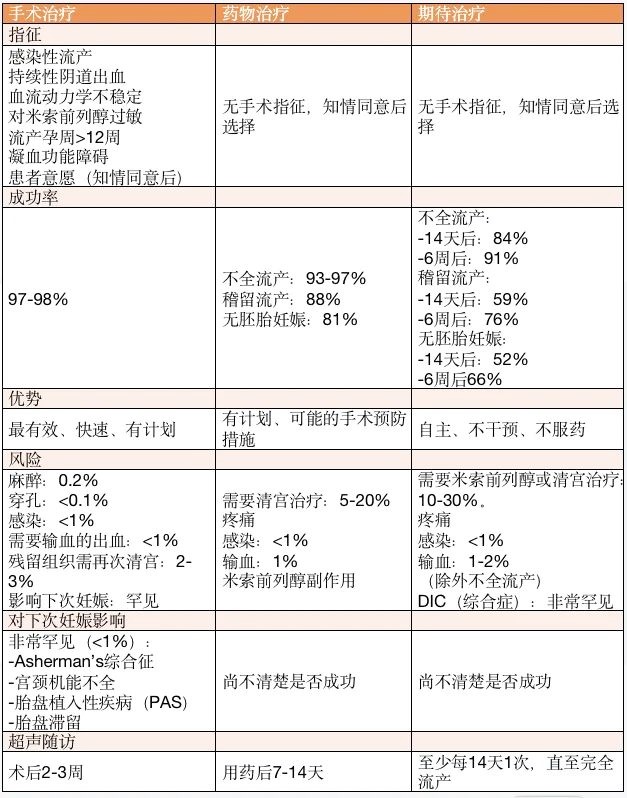 「胚胎停育、稽留流产、不全流产」的治疗选择:手术?药物?期待? 「胚胎停育、稽留流产、不全流产」的治疗选择:手术?药物?期待?