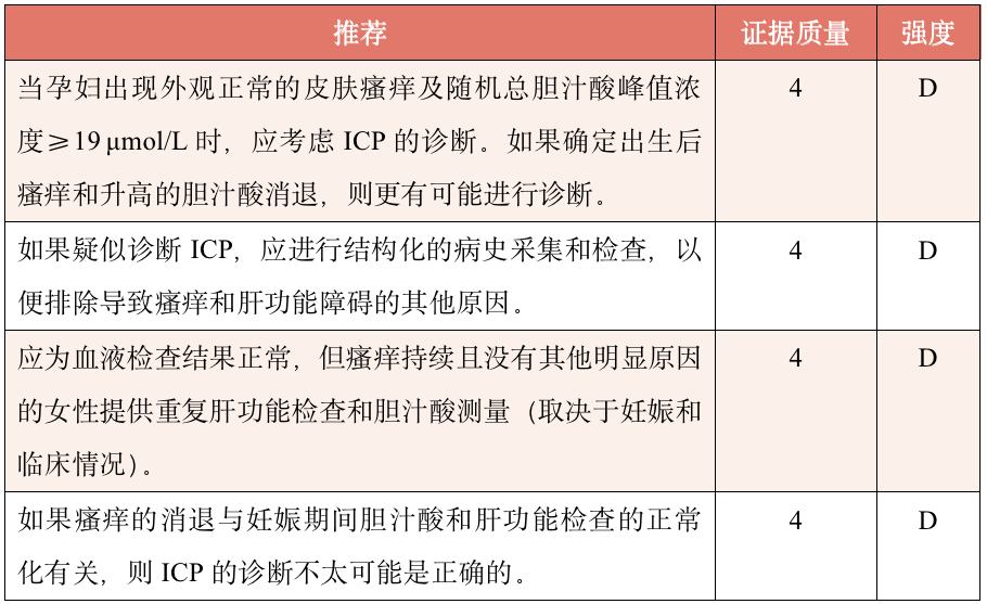 不常规建议提供熊去氧胆酸治疗|妊娠期肝内胆汁淤积症指南更新! 不常规建议提供熊去氧胆酸治疗|妊娠期肝内胆汁淤积症指南更新!