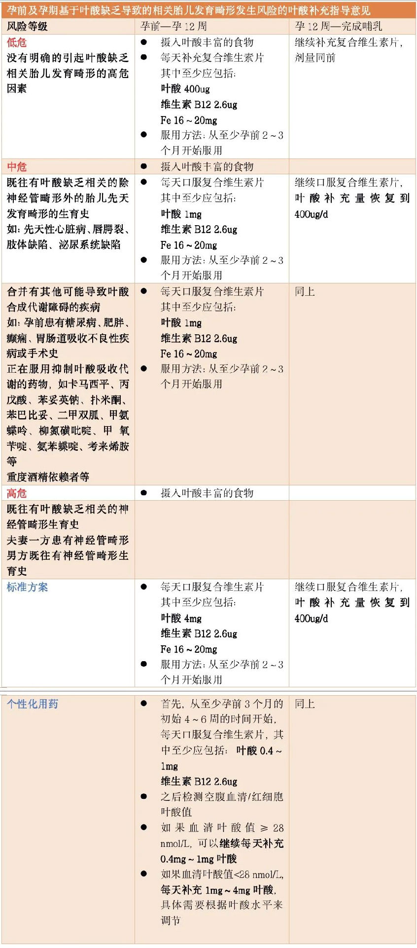 备孕提前多久吃叶酸?吃到孕 3 月就够了吗? 备孕提前多久吃叶酸?吃到孕 3 月就够了吗?