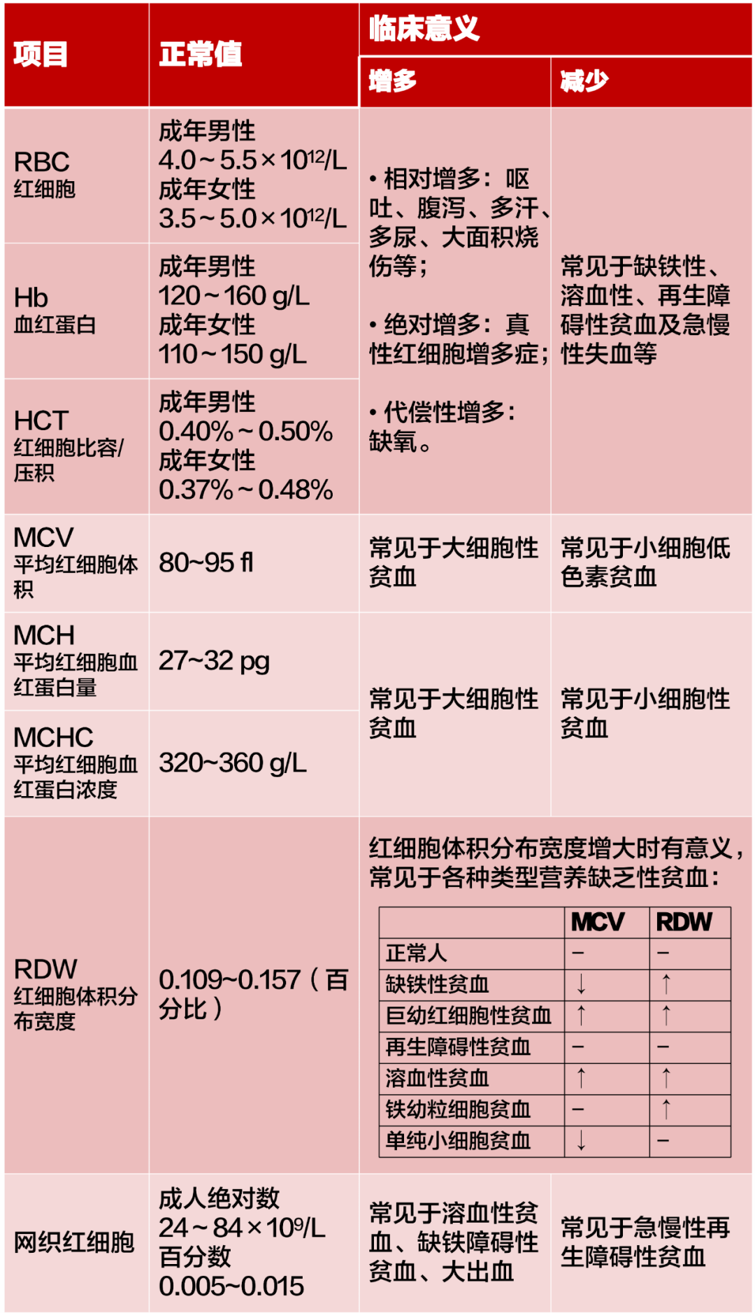 血常规只看贫血和感染?这 19 种解读需掌握 血常规只看贫血和感染?这 19 种解读需掌握