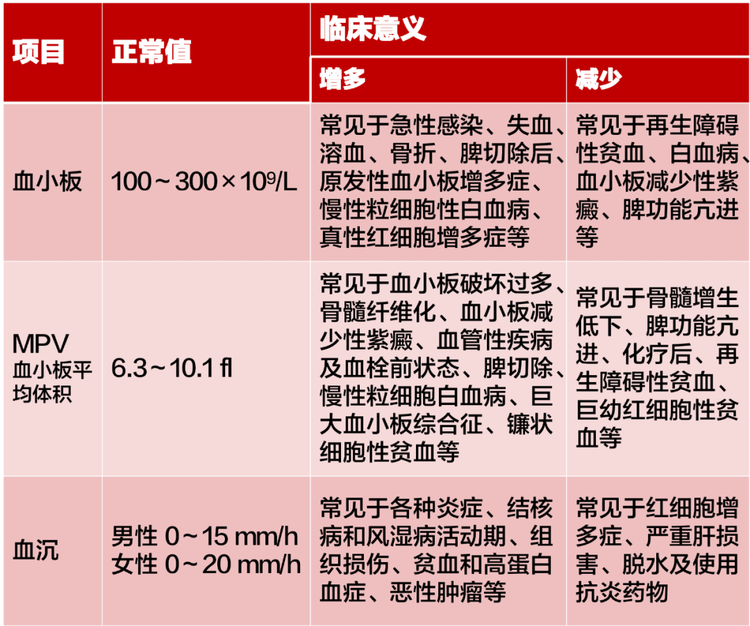 血常规只看贫血和感染?这 19 种解读需掌握 血常规只看贫血和感染?这 19 种解读需掌握