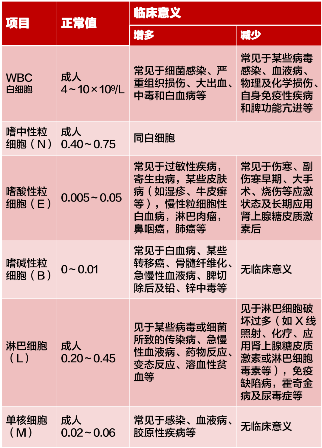血常规只看贫血和感染?这 19 种解读需掌握 血常规只看贫血和感染?这 19 种解读需掌握