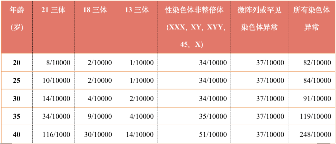 超过 35 岁高龄孕妇,孕期需要额外检查什么? 超过 35 岁高龄孕妇,孕期需要额外检查什么?