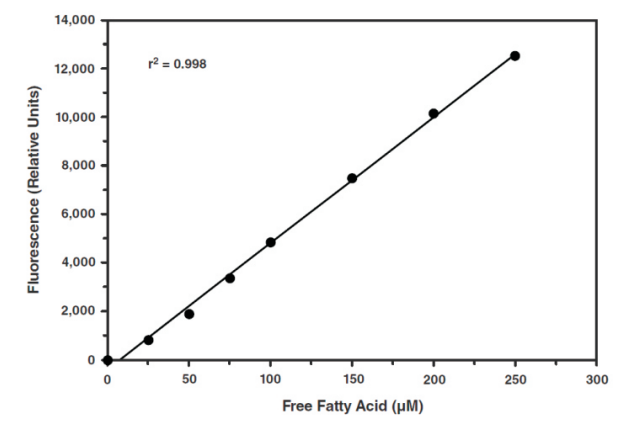 游离脂肪酸(Free Fatty Acid, FFA)检测试剂盒 