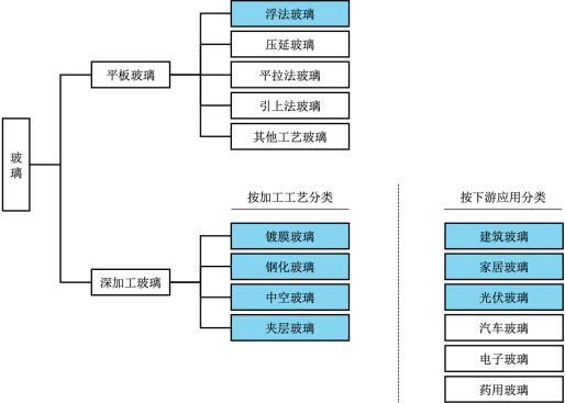 2023年全球及中国光伏玻璃、镀膜玻璃、平板玻璃、浮法玻璃行业重点企业市场份额占比分析及产量、销售量、市场价格走势、下游细分应用市场需求规模前景预测