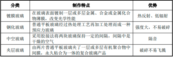 2023年全球及中国光伏玻璃、镀膜玻璃、平板玻璃、浮法玻璃行业重点企业市场份额占比分析及产量、销售量、市场价格走势、下游细分应用市场需求规模前景预测