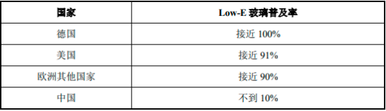 2023年全球及中国光伏玻璃、镀膜玻璃、平板玻璃、浮法玻璃行业重点企业市场份额占比分析及产量、销售量、市场价格走势、下游细分应用市场需求规模前景预测