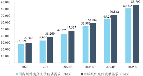 2023年全球及中国光伏玻璃、镀膜玻璃、平板玻璃、浮法玻璃行业重点企业市场份额占比分析及产量、销售量、市场价格走势、下游细分应用市场需求规模前景预测