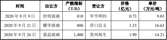 2023年全球及中国光伏玻璃、镀膜玻璃、平板玻璃、浮法玻璃行业重点企业市场份额占比分析及产量、销售量、市场价格走势、下游细分应用市场需求规模前景预测